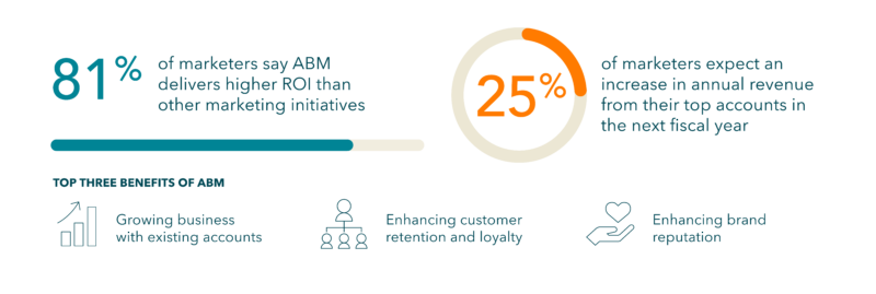 ABM is a proven strategy