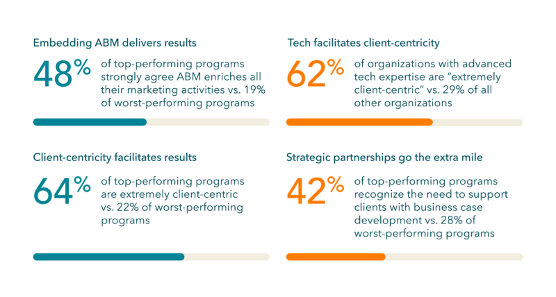 Top performing programs