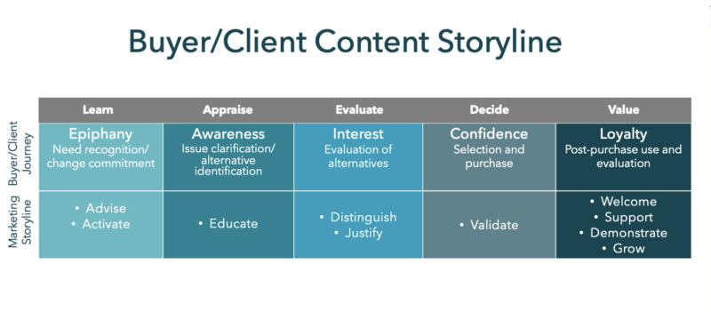 Buyer content storyline
