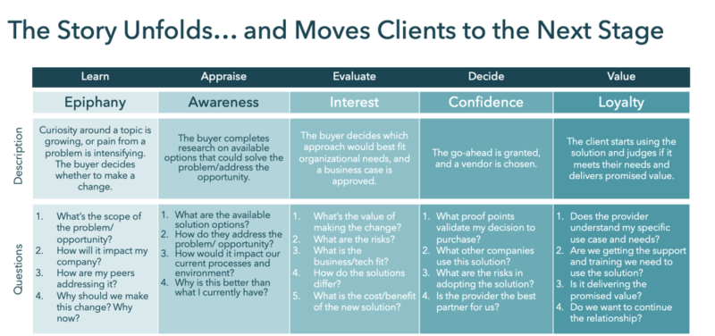 The story unfolds... and moves clients to the next stage