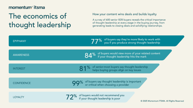 Thought leadership statistics taken from Momentum ITSMA's Value of Thought Leadership Report 2025