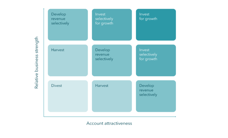 Account prioritization model for ABM
account selection
